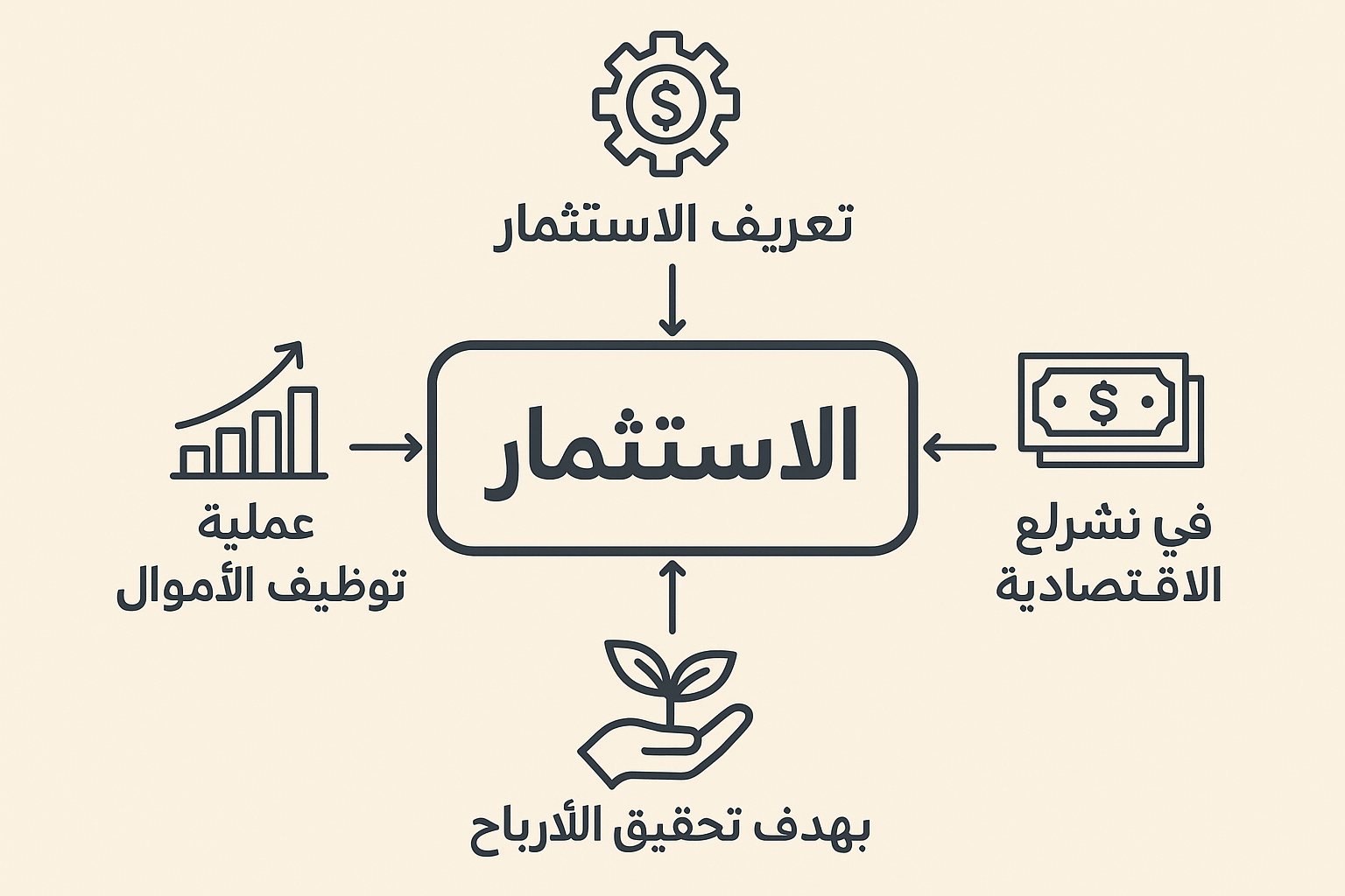 مخطط لتعريف الإستثمار