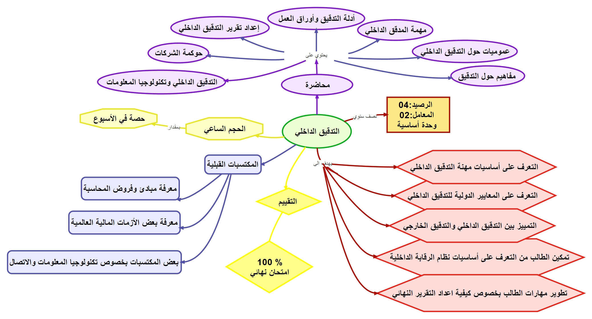 الخارطة الذهنية لمقياس التدقيق الداخلي