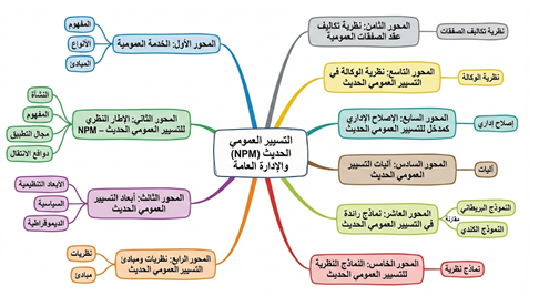 الخريطة الذهنية