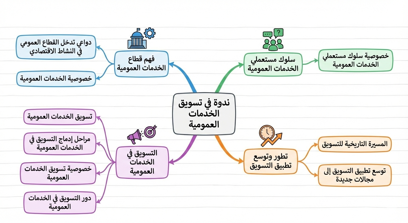 الخريطة الذهنية